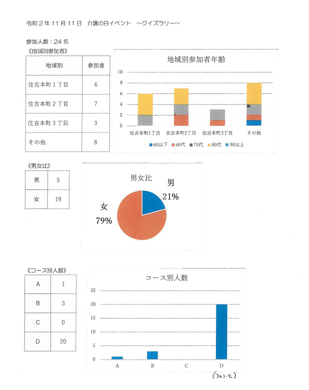 クイズラリー結果報告